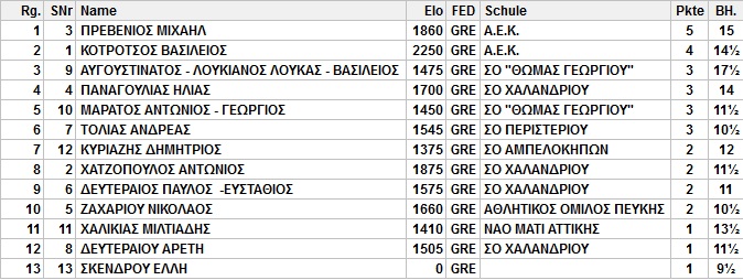 Βαθμολογία Καλοκαιρινού Ράπιντ Βαθμολογία Καλοκαιρινού Ράπιντ